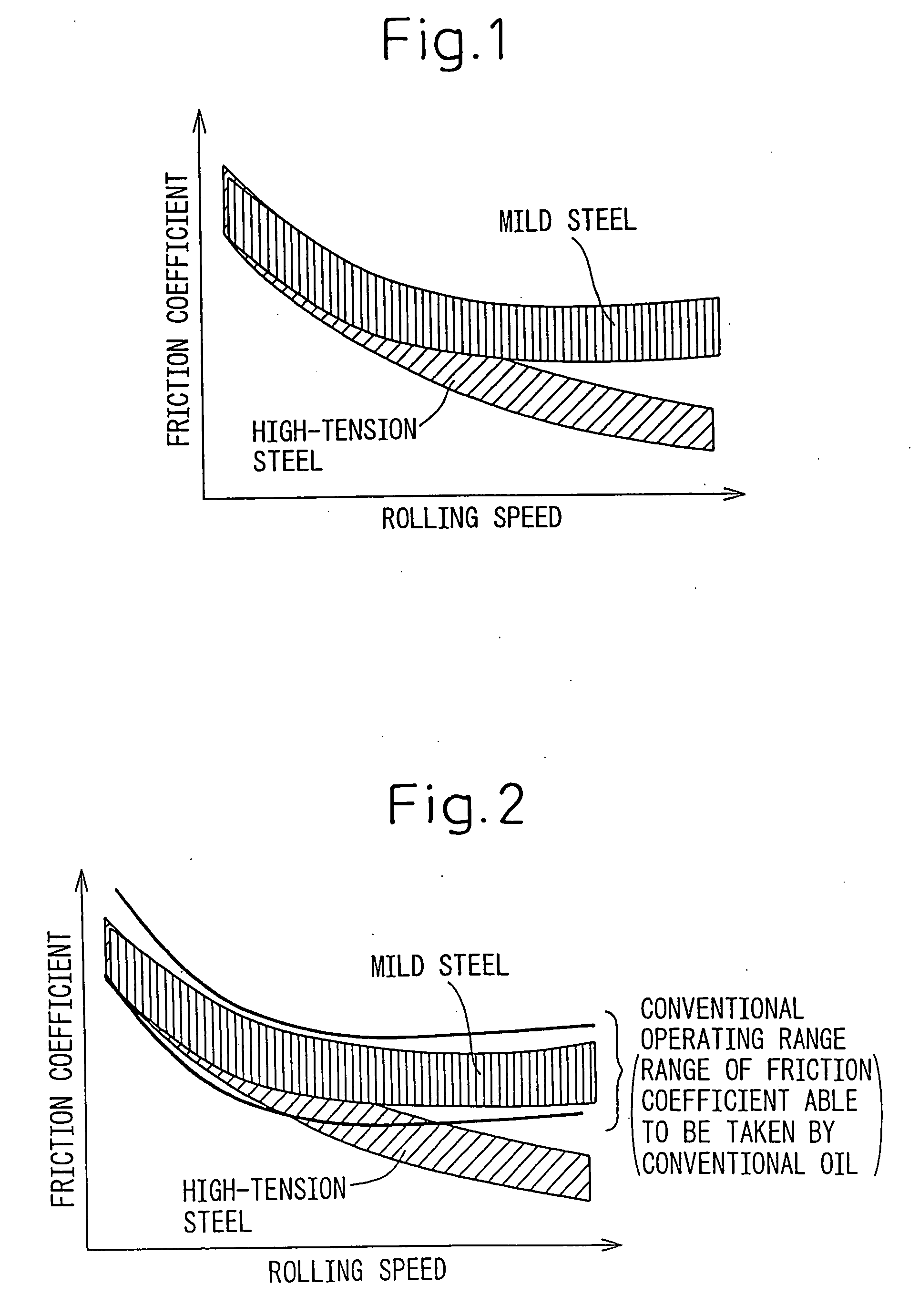 Method of Supplying Lubrication Oil in Cold Rolling