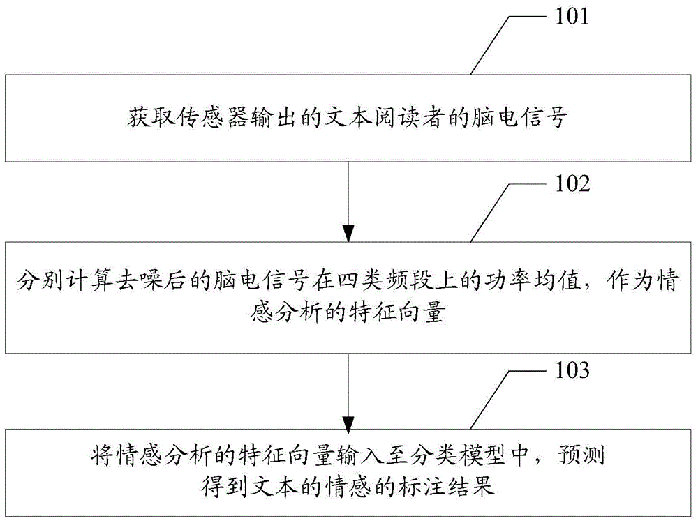 Textual emotion marking method, device and system