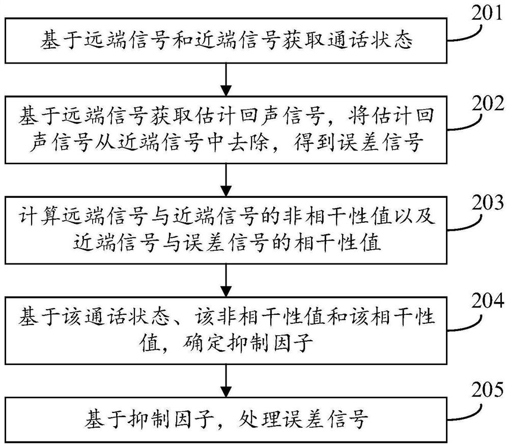 Echo signal processing method, device and equipment and computer readable storage medium