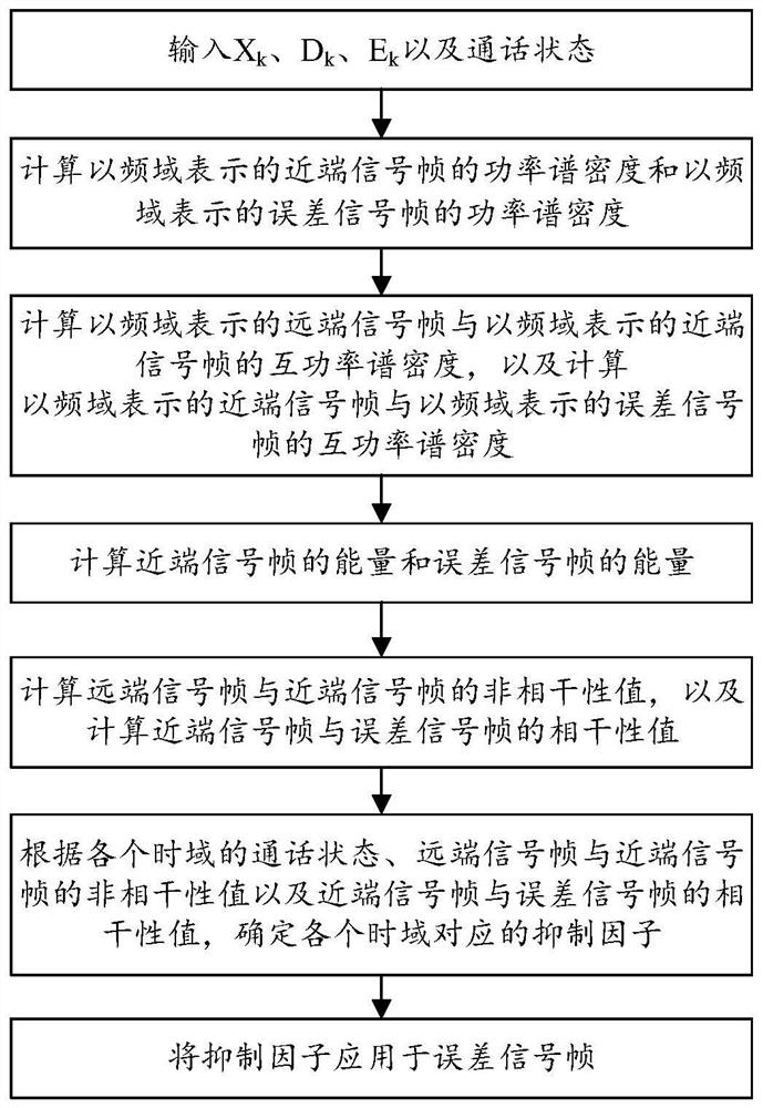 Echo signal processing method, device and equipment and computer readable storage medium