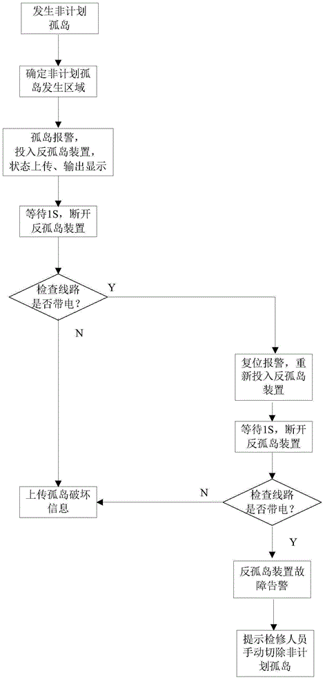 Intelligent anti-islanding device and automatic islanding detecting and destroying method