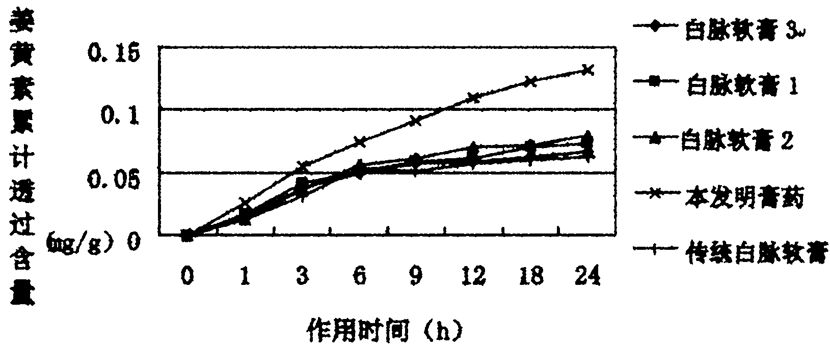 Qingpeng plaster for relieving pain and eliminating swelling and preparation method thereof
