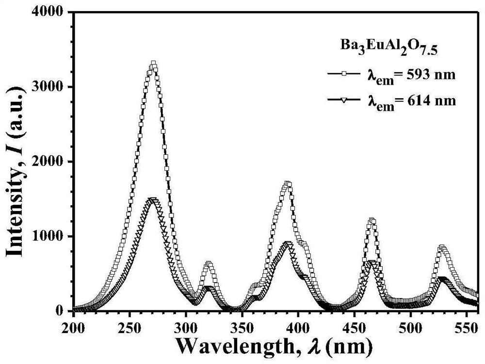 Down-conversion fluorescent powder Ba3EuAl2O7.5 with negative thermal quenching behavior and preparation method thereof