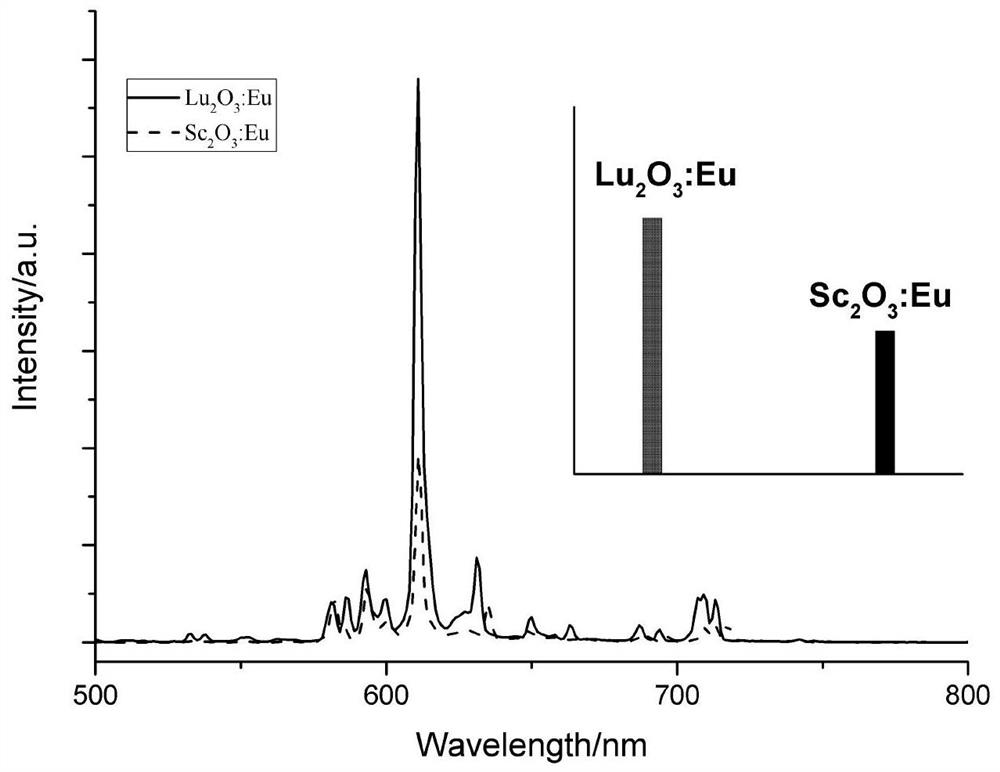 A europium-doped scandium oxide scintillator and its preparation method and application