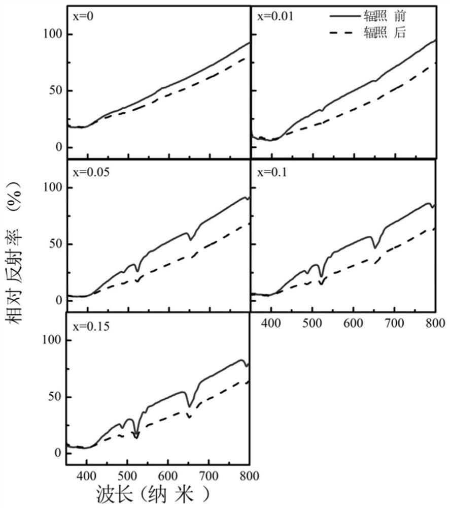 Intergrowth layered perovskite material with reversible controllability and preparation method