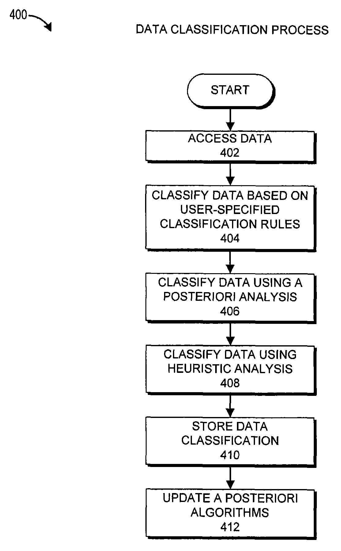 Aggregation and classification of secure data