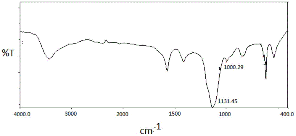 Superhigh water-soluble functionalized graphene/oxidized graphene and preparation method thereof