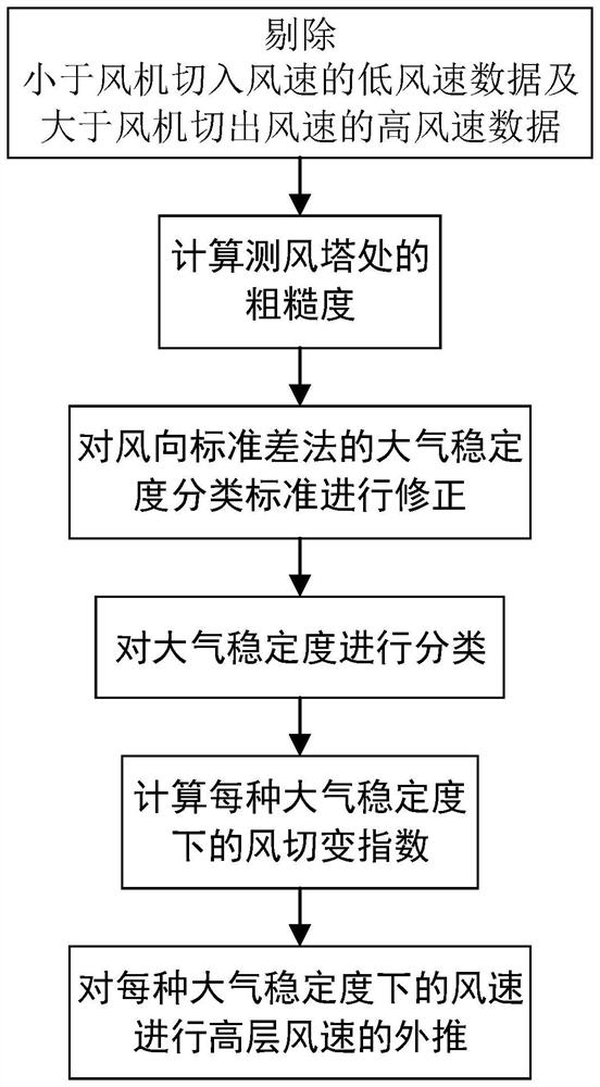 A wind speed extrapolation method based on the wind direction standard deviation method of atmospheric stability