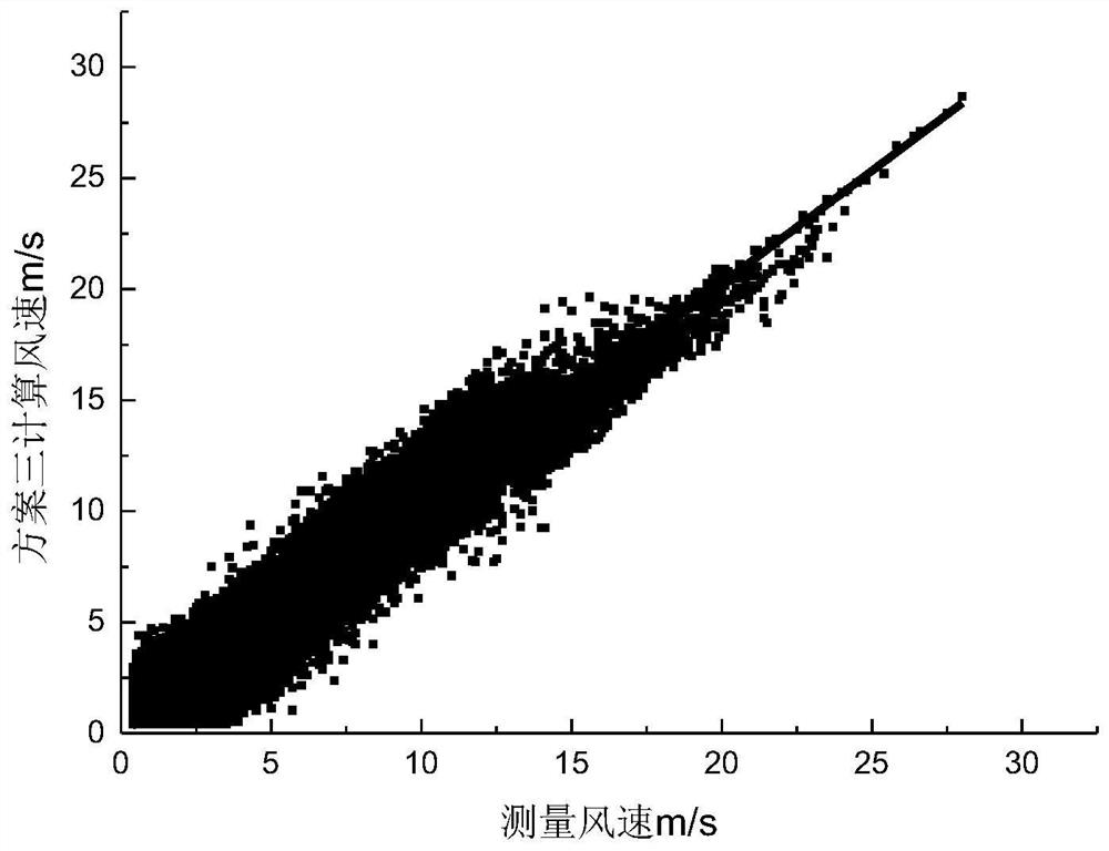 A wind speed extrapolation method based on the wind direction standard deviation method of atmospheric stability