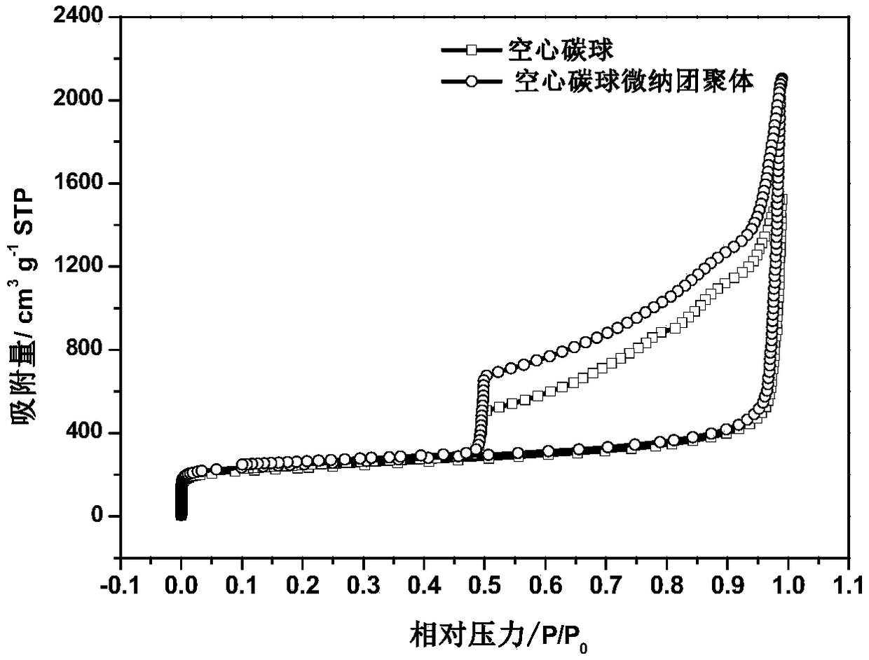 Preparation method and application of hollow carbon sphere micro-nano agglomerate/sulfur composite material