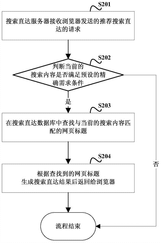 A search guide generation method, system and related server