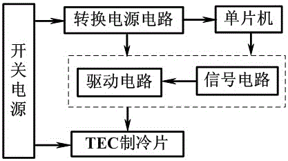 Control system of semiconductor temperature control box