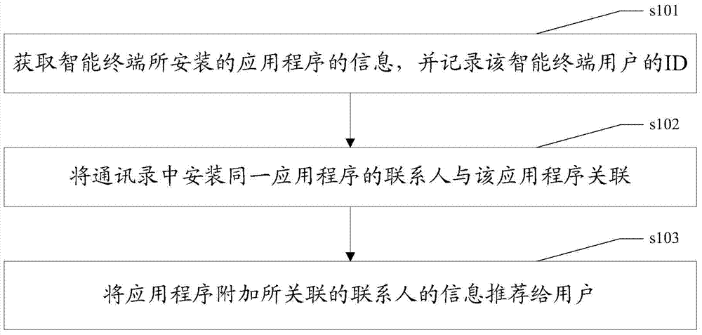 Recommendation method and system for application programs