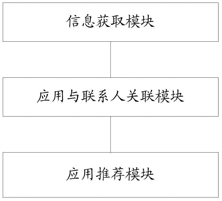 Recommendation method and system for application programs