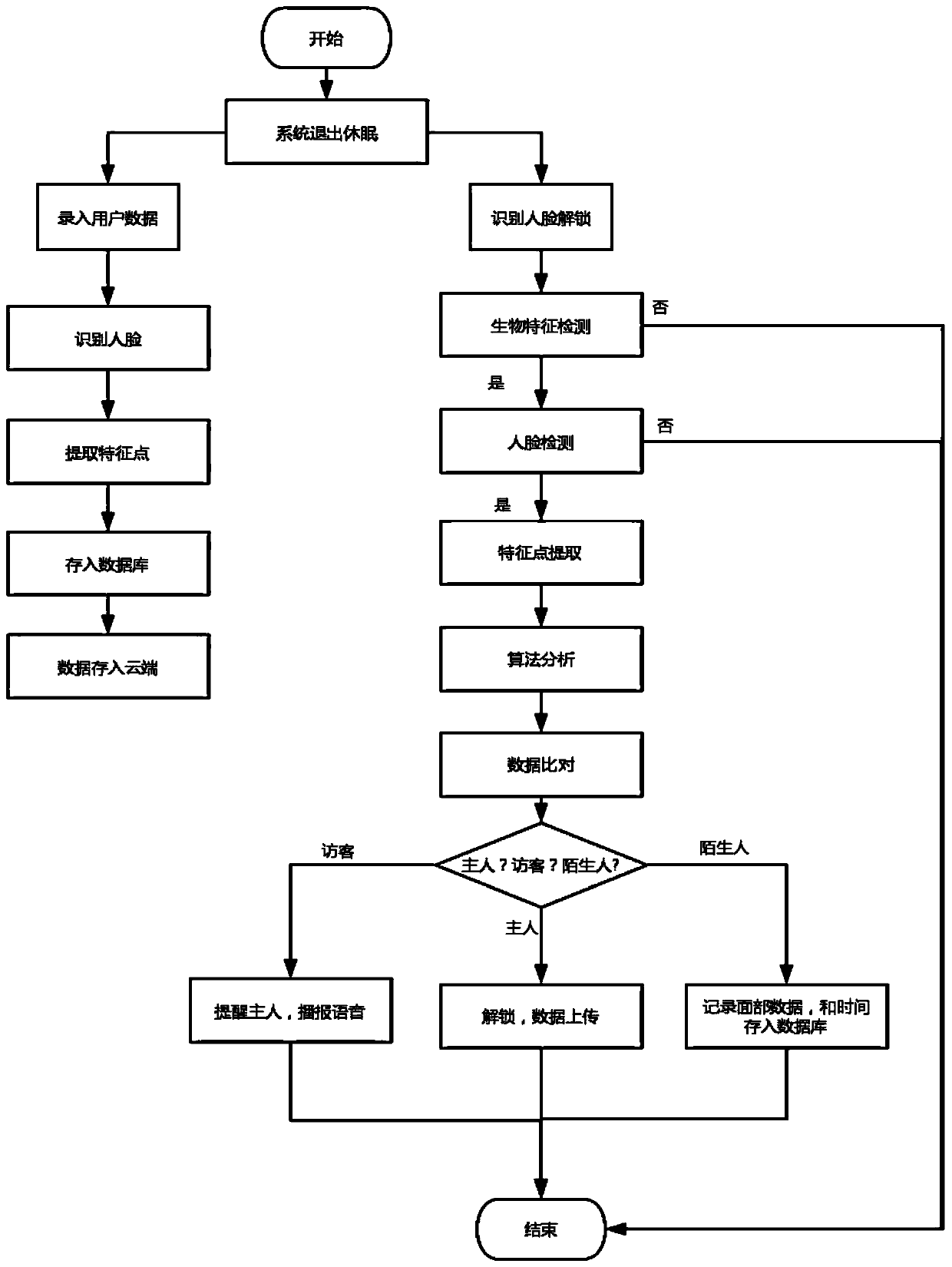 Embedded access control system and operation method thereof