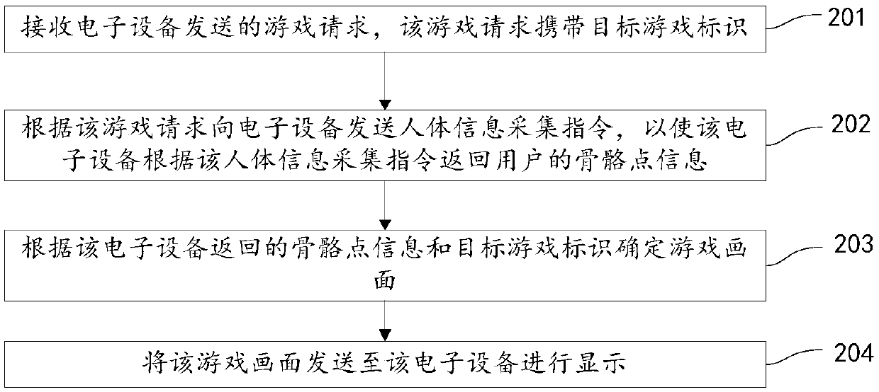 Game picture display method and device, storage medium and electronic equipment