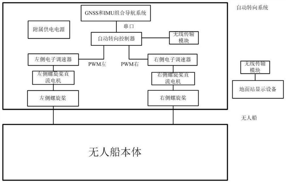 An unmanned ship differential automatic steering control system and control method