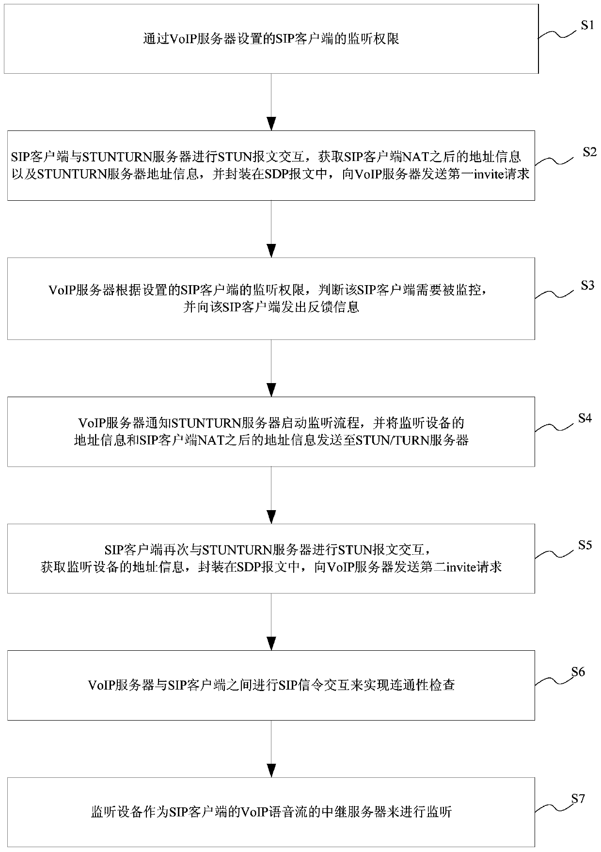 A kind of voip voice monitoring method and system based on symmetric nat