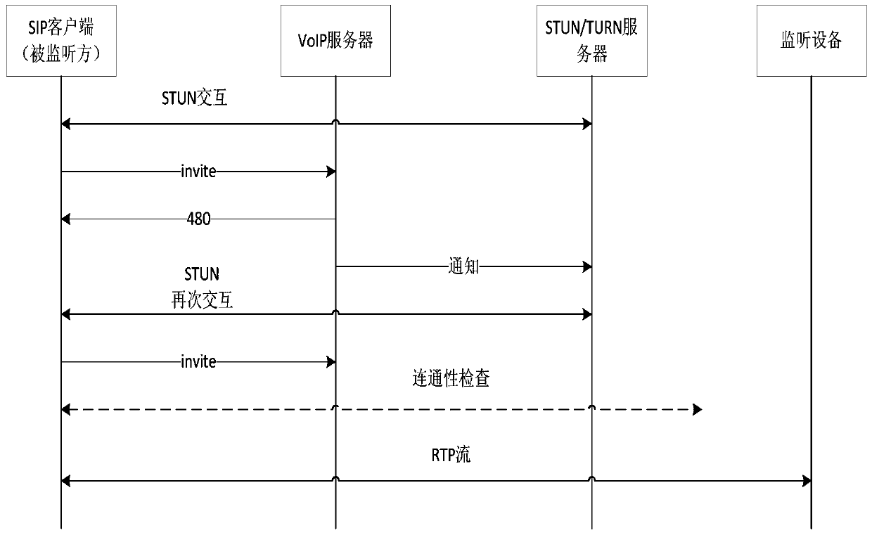 A kind of voip voice monitoring method and system based on symmetric nat