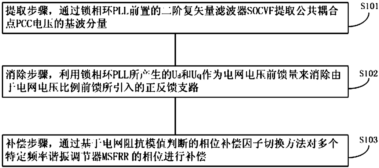 SOCVF feedforward and phase compensation factor switching control method for grid-connected inverter in weak power network
