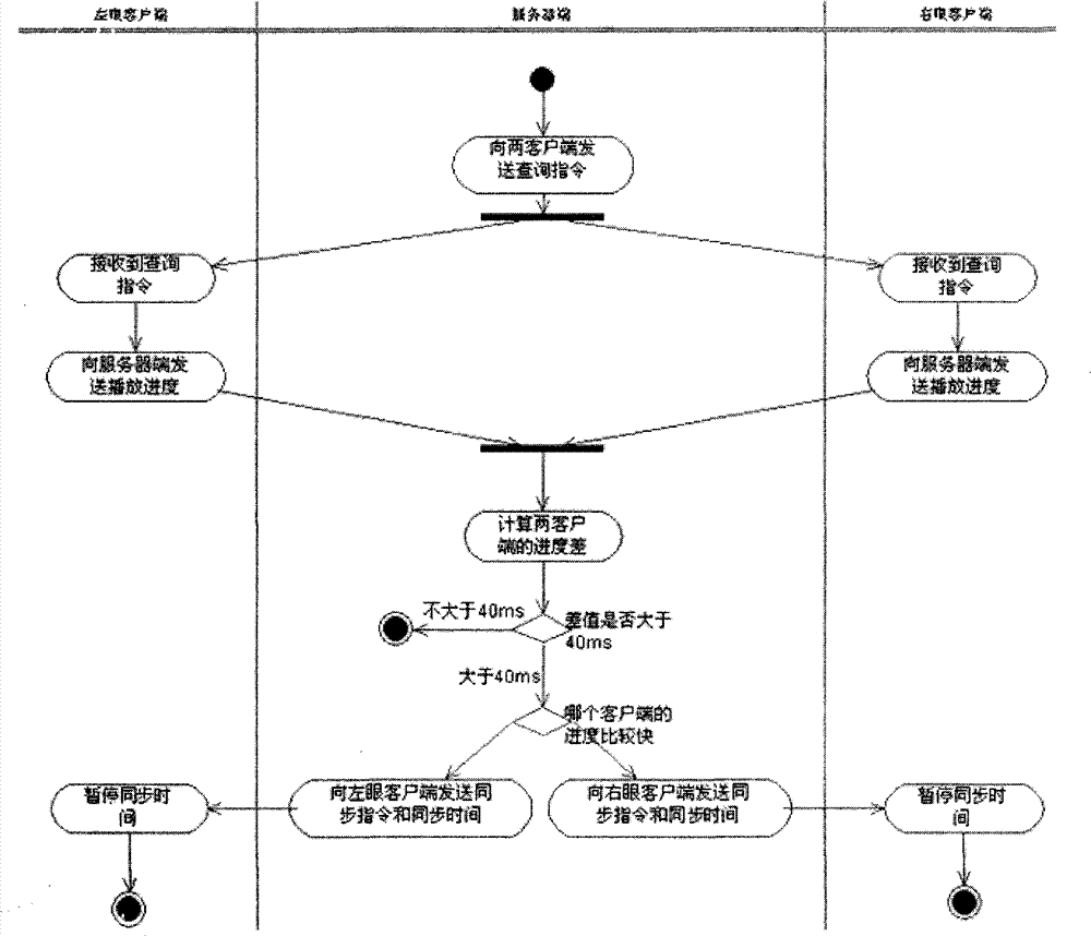 Four-dimensional cinema synchronous play method based on Ethernet