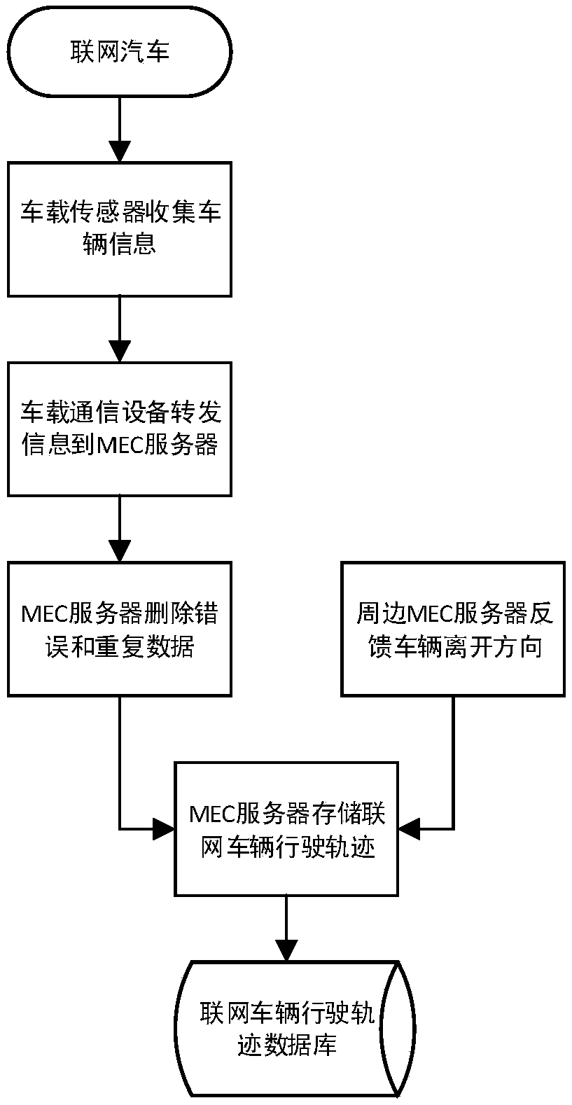 Vehicle locus prediction and MEC application migration method based on extreme learning