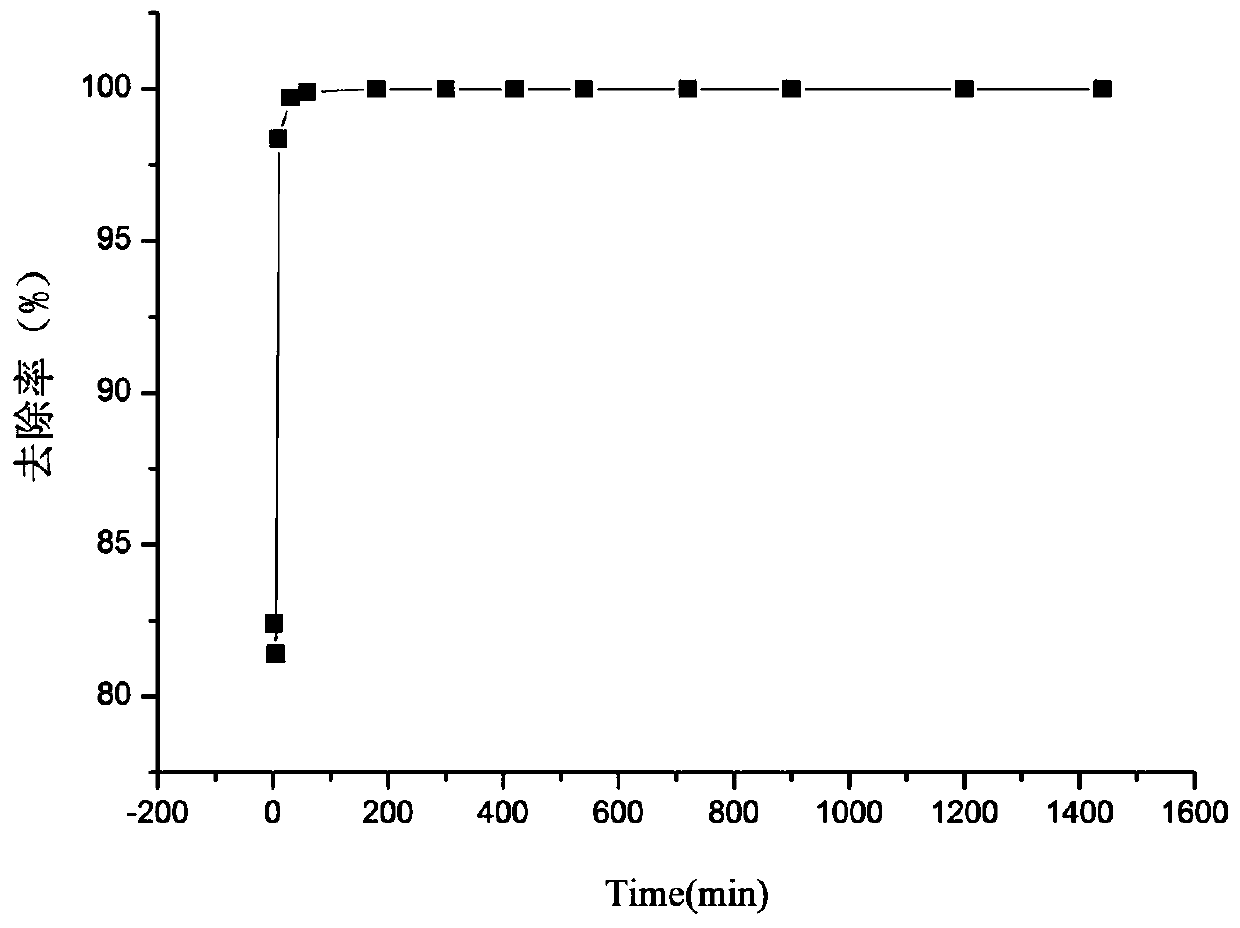 A compound modification method of zeolite and its application in removing phosphate in water