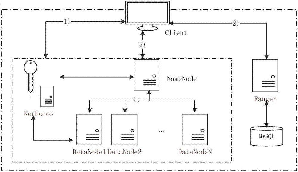 Access control method for distributed storage under cloud environment