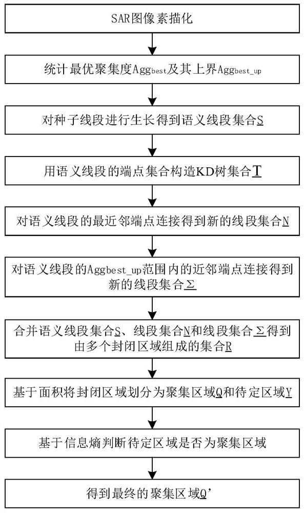 A method for extracting clustered areas of sar images based on the nearest neighbor connection of semantic line segments