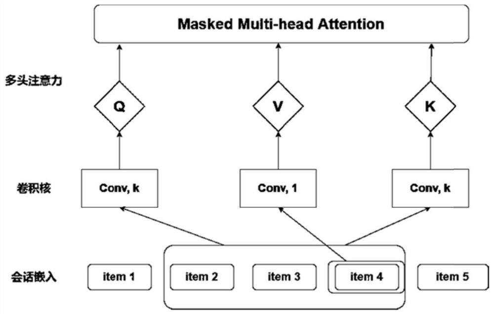 Session recommendation method based on convolutional self-attention network