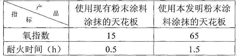 Ceiling powder paint and preparation method thereof