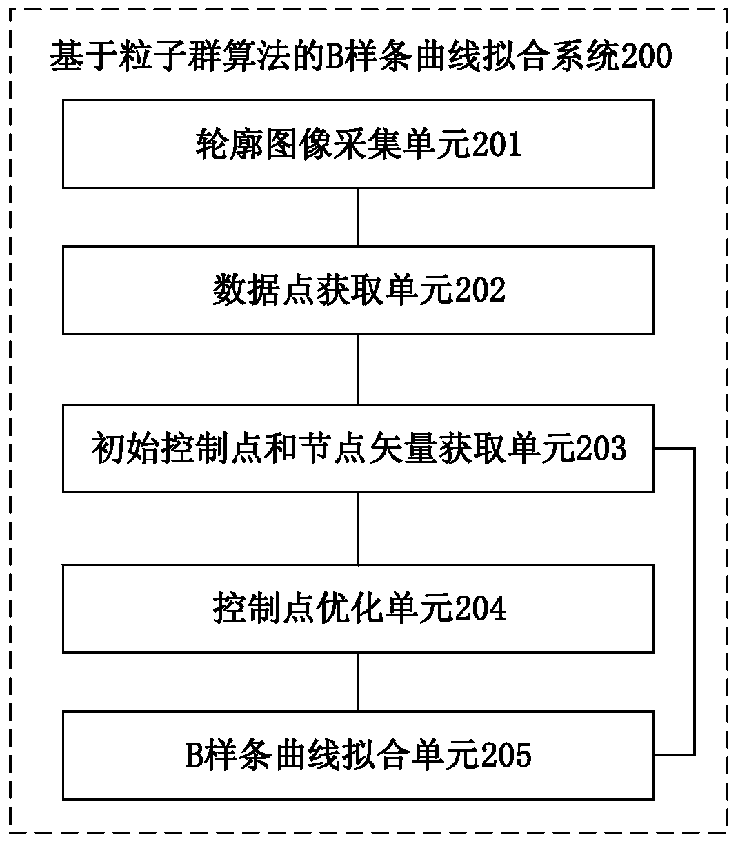 A B-spline curve fitting method and system based on particle swarm optimization