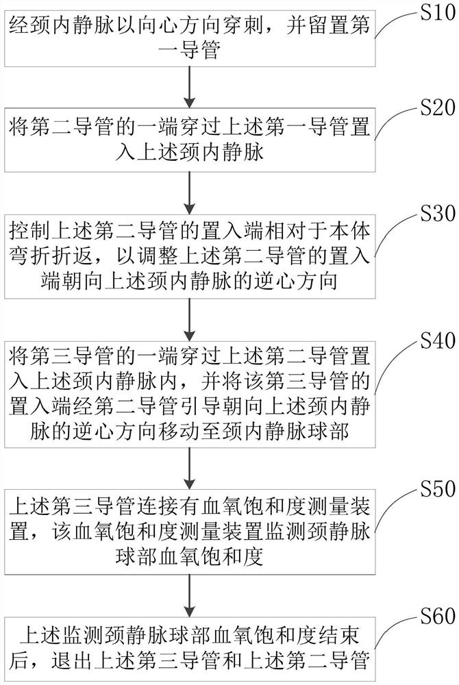 Blood vessel catheter placement method and jugular bulb oxygen saturation monitoring method