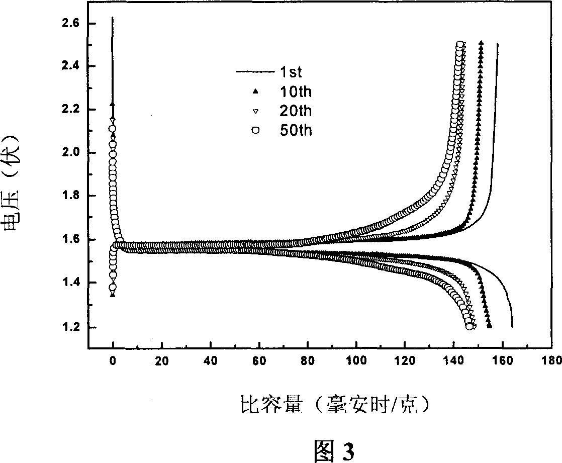 Preparation method of spinelle lithium titanate for lithium secondary battery negative electrode material