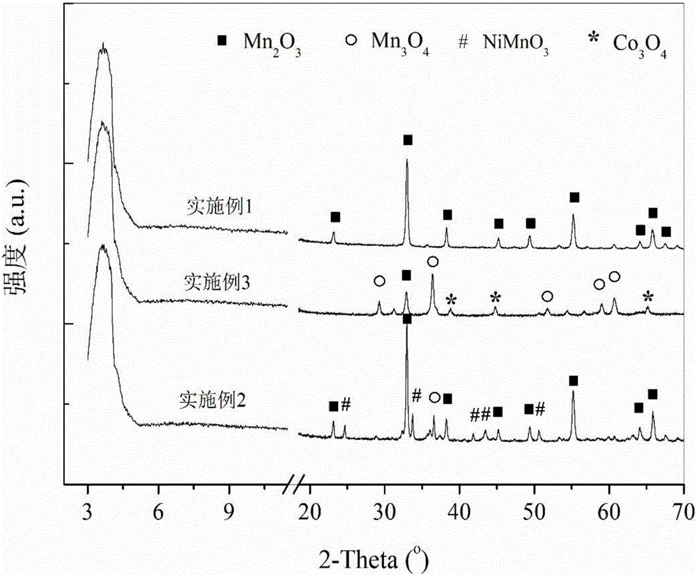 Hydroxyl-containing manganese-series catalyst used for low-temperature flue gas denitration and preparation method thereof