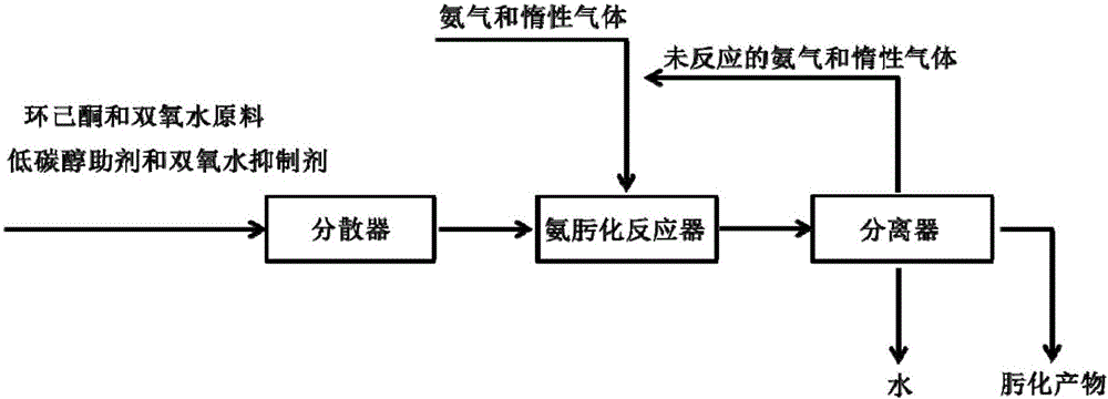 Cyclohexanone ammoximation method
