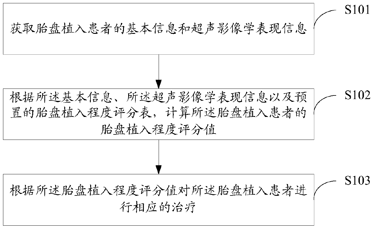 Treatment method and apparatus for placenta implantation patient