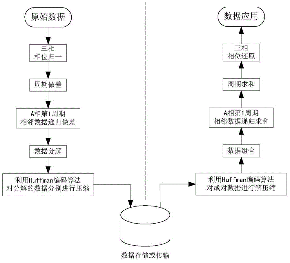 Method and device for compressing three-phase voltage and current signal waveform sample data