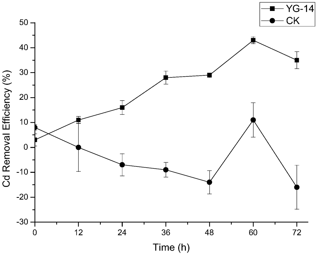 Heavy metal tolerant populus tremula endogenous enterobacter YG-14