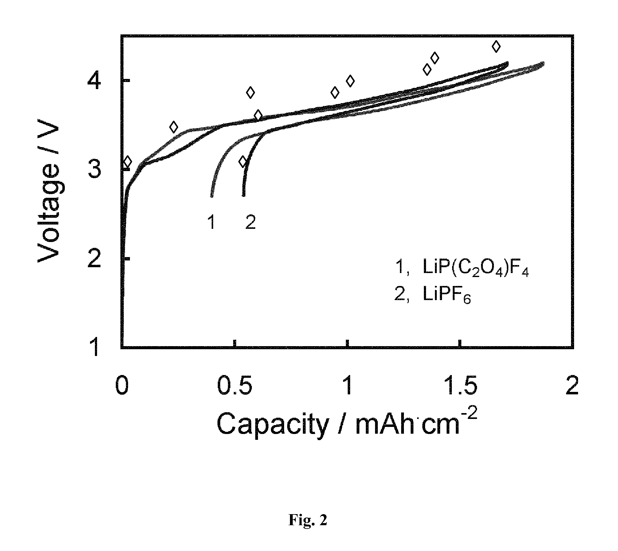 Oxyfluorophosphate synthesis process and compound therefrom