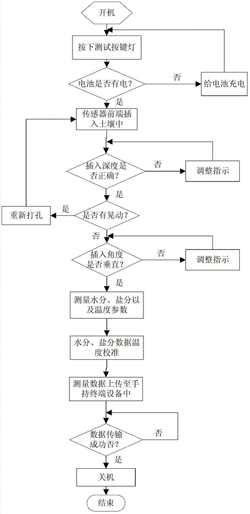 Handheld soil parameter measurement device and soil parameter measurement method