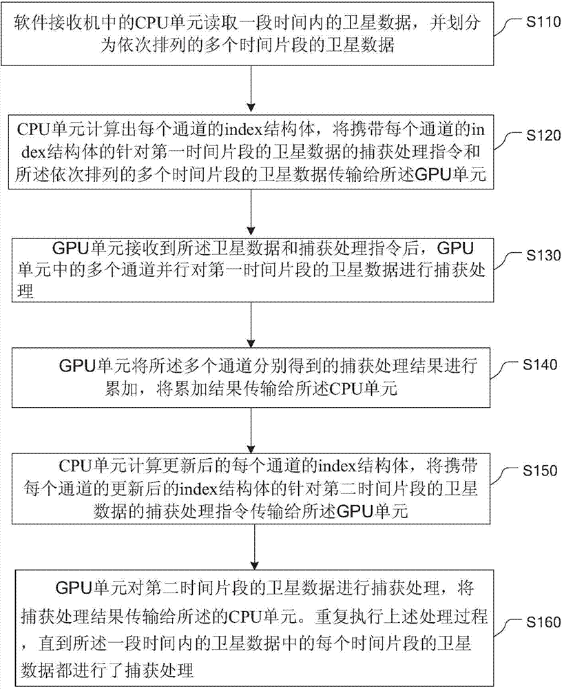Method and device used for capturing and processing satellite data through GPU