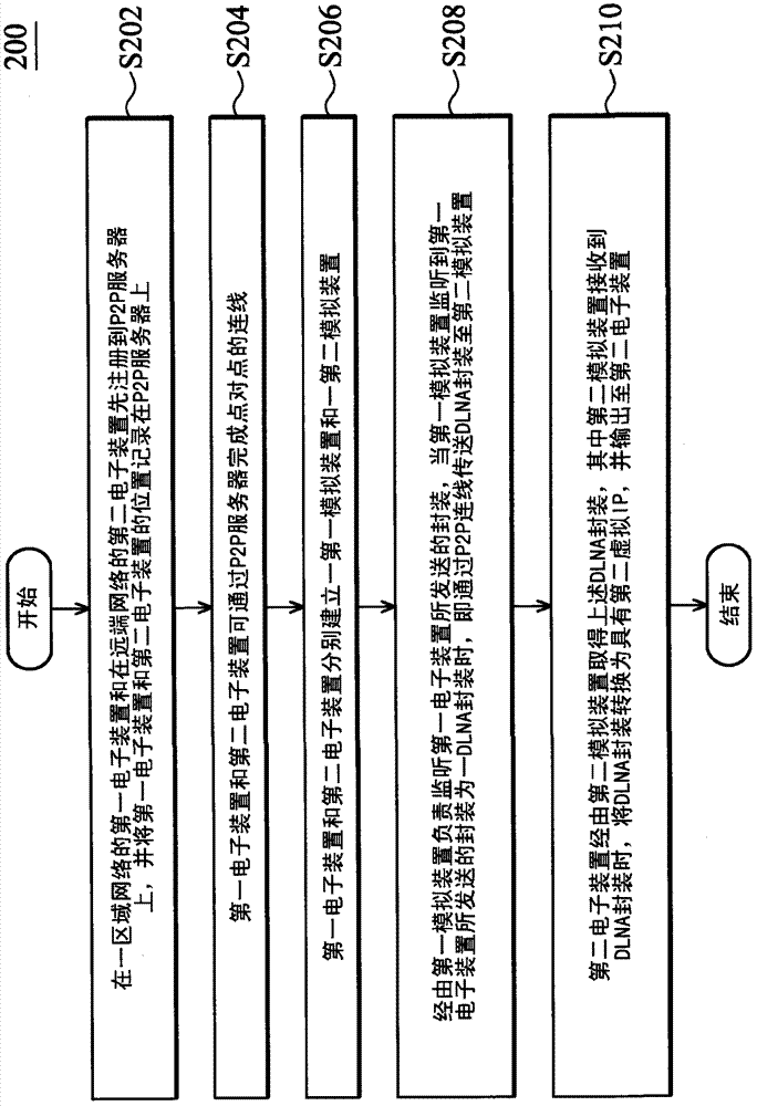 DLNA (digital living network alliance) packaging and transmitting method and system