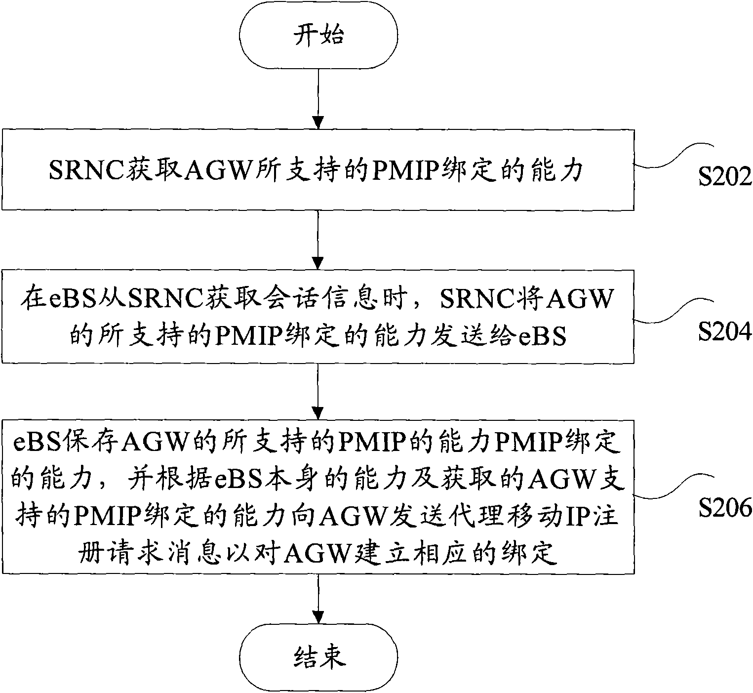 Method and system for establishing the binding of access gateway