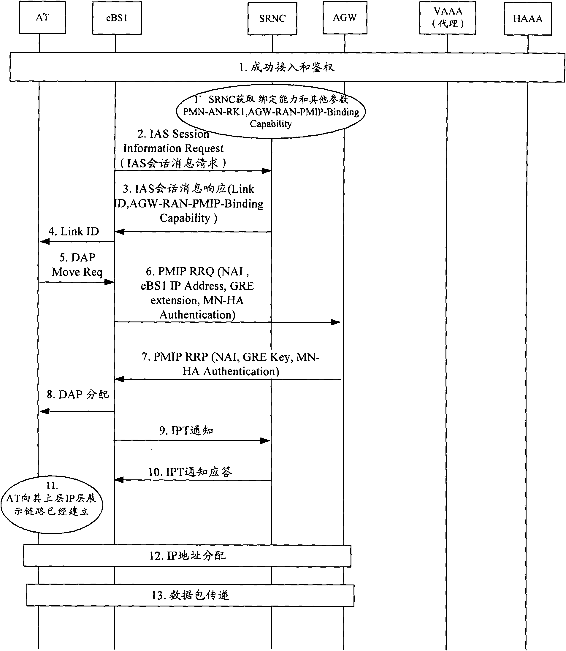 Method and system for establishing the binding of access gateway