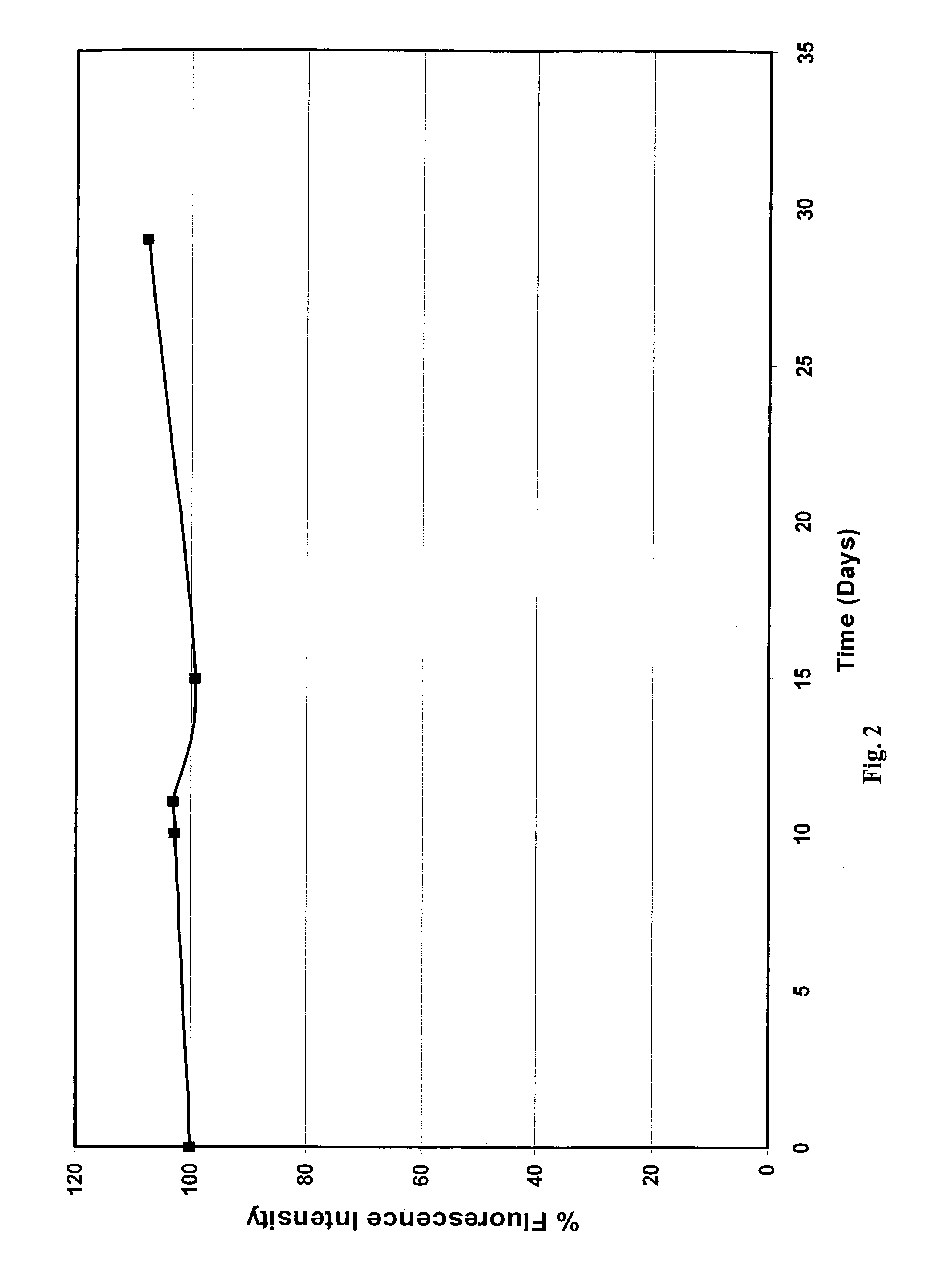 Functionalized compositions for improved immobilization