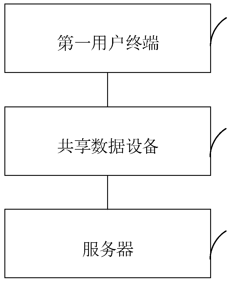 Data sharing system, method and device and data sharing equipment