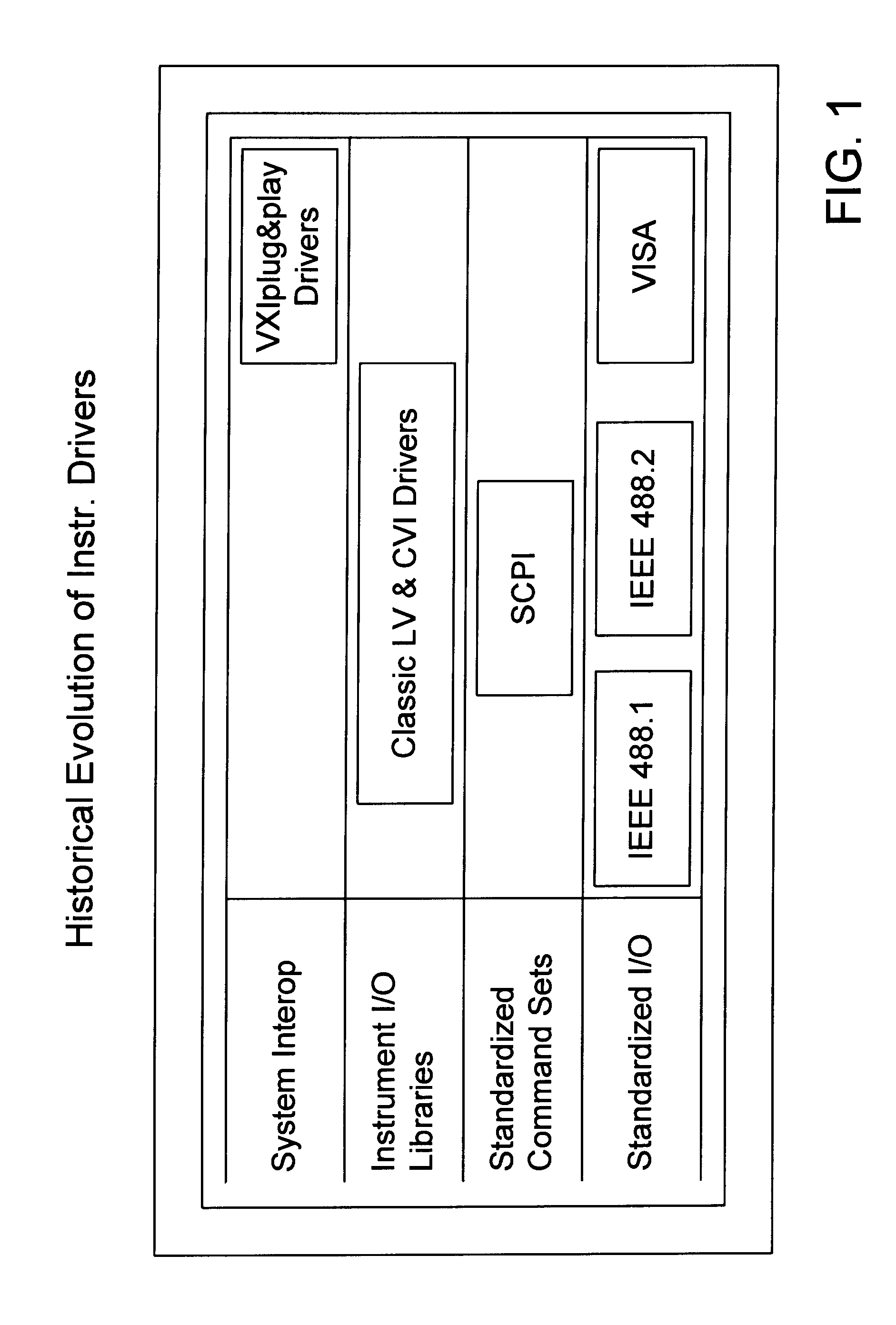 Instrumentation system and method including an improved driver software architecture