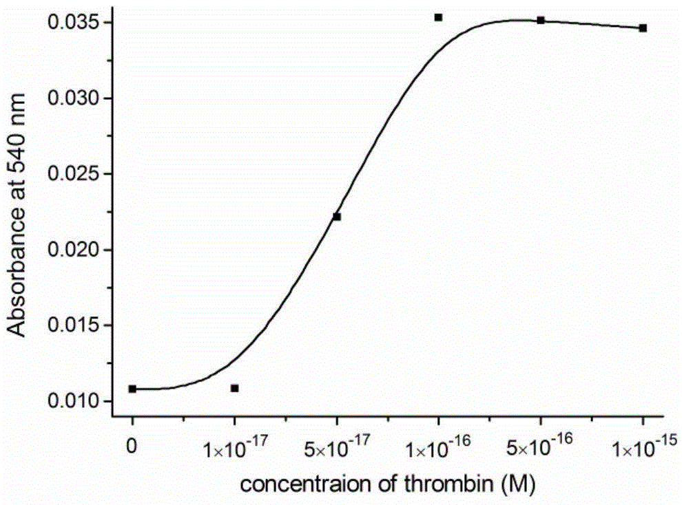 A colorimetric method for detecting thrombin