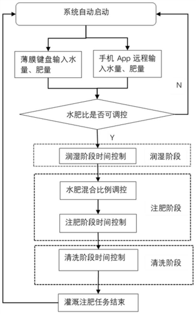 Simple water and fertilizer integrated automatically controlled fertilizer injection system and method for orchard